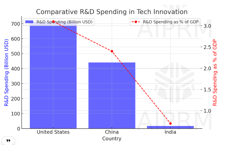 R&D Investment Of India, America, China